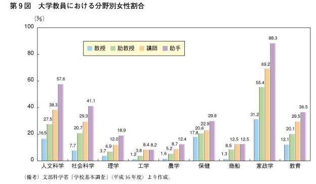 第9図　大学教員における分野別女性割合