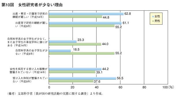 第10図　女性研究者が少ない理由