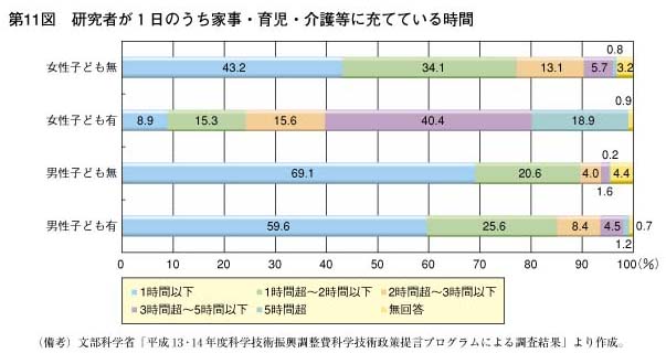 第11図　研究者が1日のうち家事・育児・介護等に充てている時間