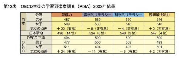 第13表　OECD生徒の学習到達度調査（PISA）2003年結果