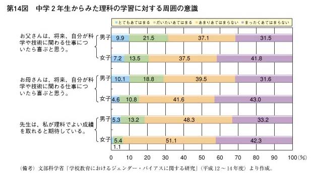 第14図　中学2年生からみた理科の学習に対する周囲の意識