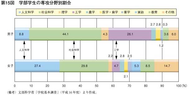 第15図　学部学生の専攻分野別割合