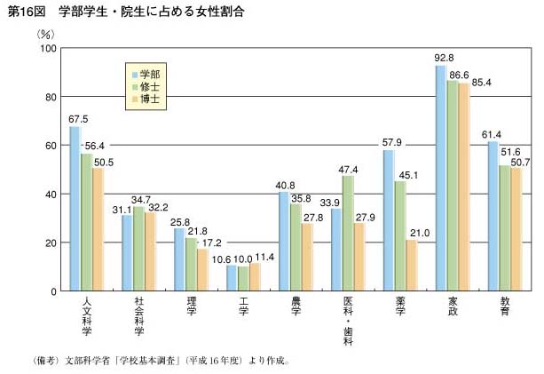 第16図　学部学生・院生に占める女性割合