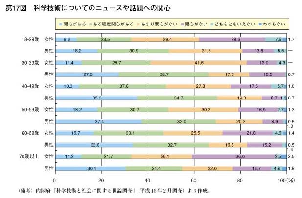 第17図　科学技術についてのニュースや話題への関心