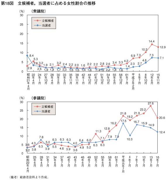 第18図　立候補者，当選者に占める女性割合の推移