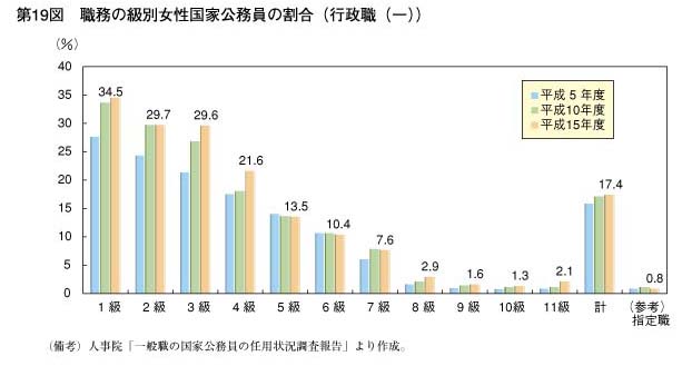 第19図　職務の級別女性国家公務員の割合（行政職（一））