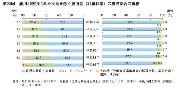 第20図　雇用形態別にみた役員を除く雇用者（非農林業）の構成割合の推移