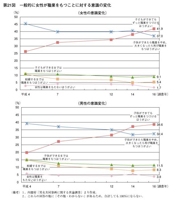 第21図　一般的に女性が職業をもつことに対する意識の変化