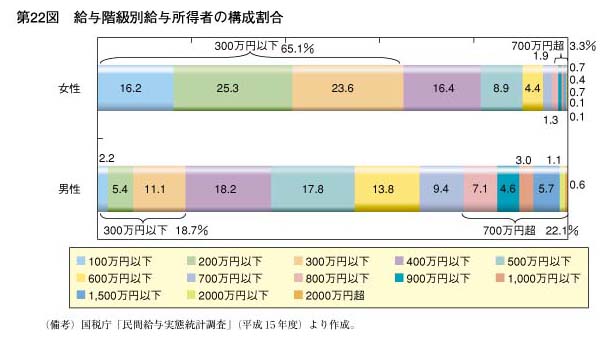 第22図　給与階級別給与所得者の構成割合