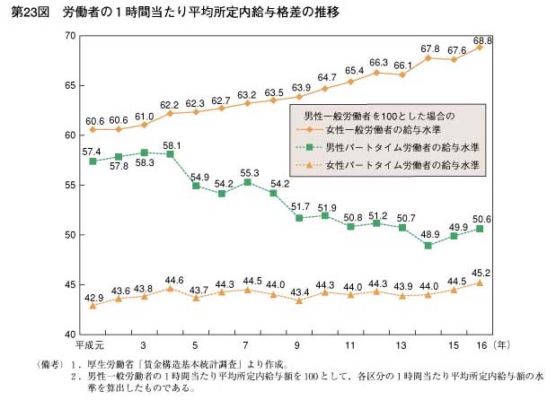 第23図　労働者の1時間当たり平均所定内給与格差の推移