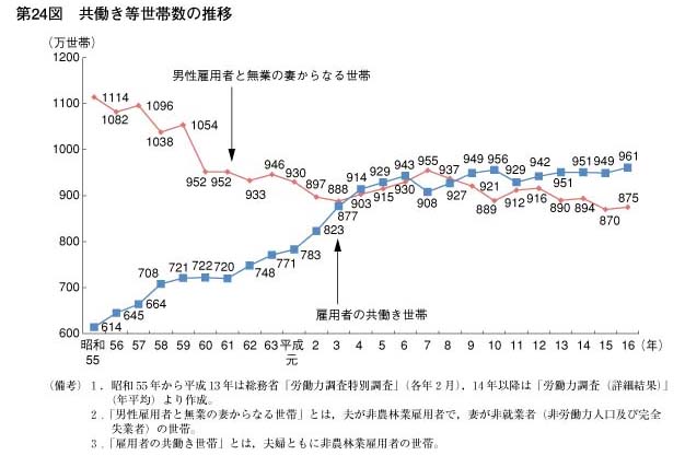 第24図　共働き等世帯数の推移