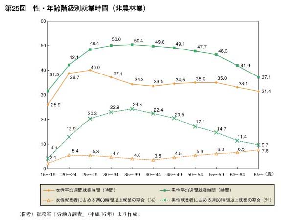 第25図　性・年齢階級別就業時間（非農林業）