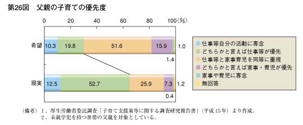 第26図　父親の子育ての優先度