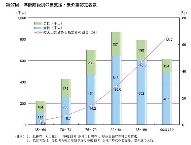 第27図　年齢階級別の要支援・要介護認定者数