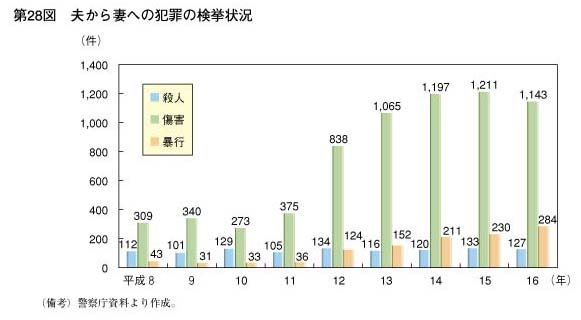 第28図　夫から妻への犯罪の検挙状況