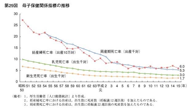 第29図　母子保健関係指標の推移