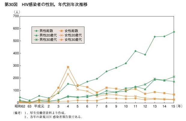 第30図　HIV感染者の性別，年代別年次推移