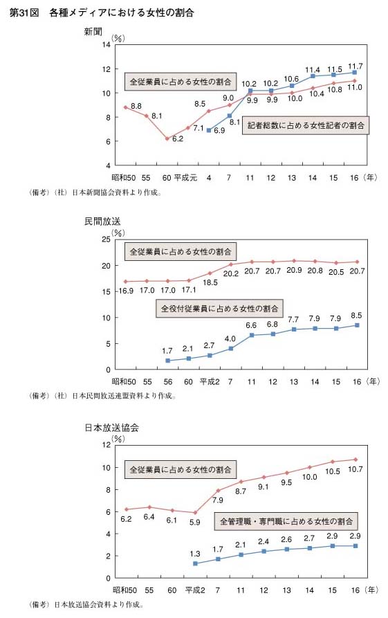 第31図　各種メディアにおける女性の割合