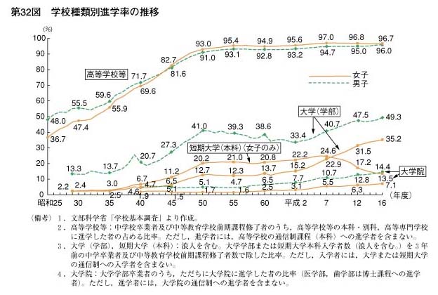 第32図　学校種類別進学率の推移