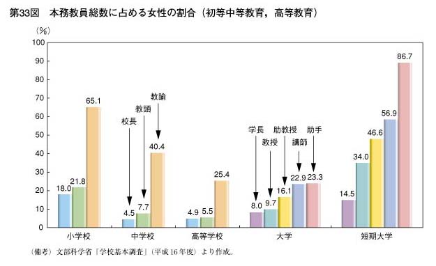 第33図　本務教員総数に占める女性の割合（初等中等教育，高等教育）