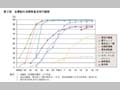 第2図　主要耐久消費財普及率の推移