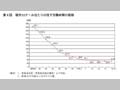 第4図　稲作10アール当たりの投下労働時間の推移