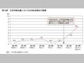 第12図　日本学術会議における女性会員割合の推移 