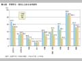 第16図　学部学生・院生に占める女性割合