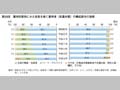 第20図　雇用形態別にみた役員を除く雇用者（非農林業）の構成割合の推移 