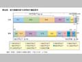 第22図　給与階級別給与所得者の構成割合 