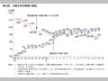 第24図　共働き等世帯数の推移 