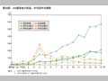 第30図　HIV感染者の性別，年代別年次推移