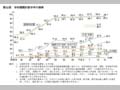 第32図　学校種類別進学率の推移