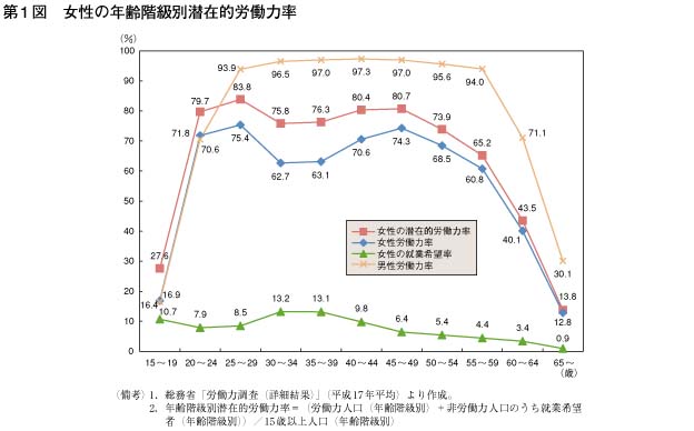 第1図　女性の年齢階級別潜在的労働力率