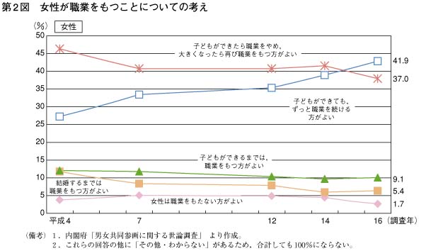 第2図　女性が職業をもつことについての考え