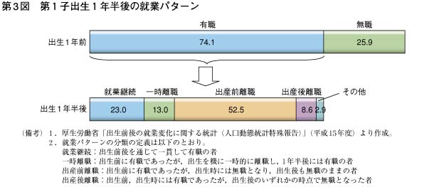 第3図　第1子出生1年半後の就業パターン