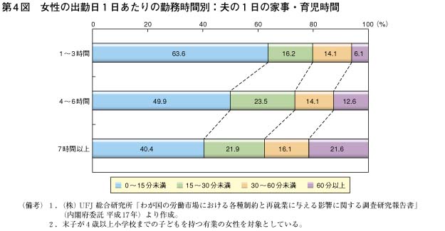 第4図　女性の出勤日1日あたりの勤務時間別：夫の1日の家事・育児時間