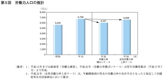 第5図　労働力人口の推計