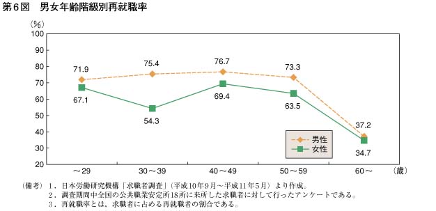 第6図　男女年齢階級別再就職率