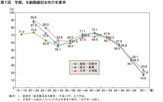 第7図　学歴，年齢階級別女性の有業率