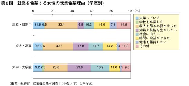 第8図　就業を希望する女性の就業希望理由（学歴別）