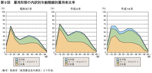 第9図　雇用形態の内訳別年齢階級別雇用者比率