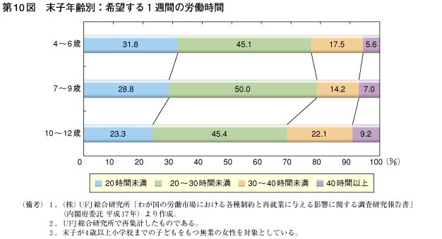 第10図　末子年齢別：希望する1週間の労働時間