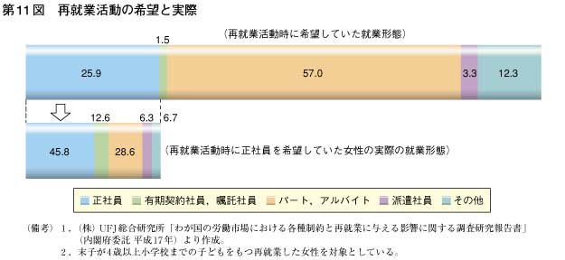 第11図　再就業活動の希望と実際