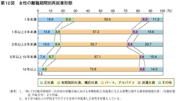 第12図　女性の離職期間別再就業形態