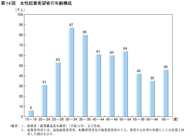 第14図　女性起業希望者の年齢構成