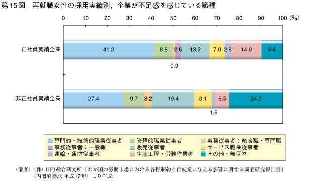 第15図　再就職女性の採用実績別，企業が不足感を感じている職種