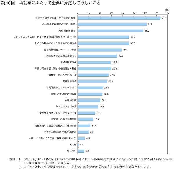 第16図　再就業にあたって企業に対応して欲しいこと