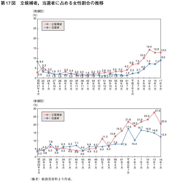 第17図　立候補者，当選者に占める女性割合の推移