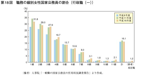 第18図　職務の級別女性国家公務員の割合（行政職（一））